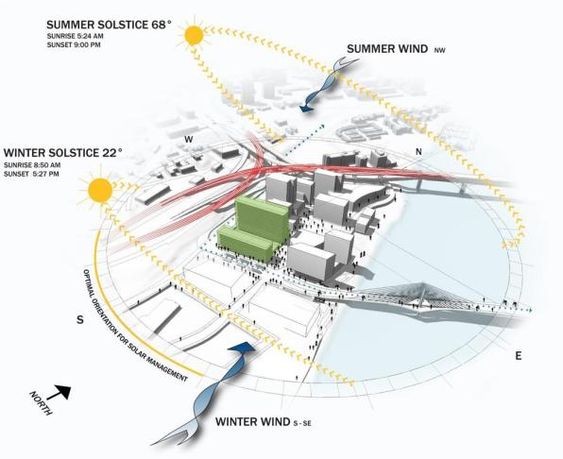 Diagrama mostrando as condições climáticas