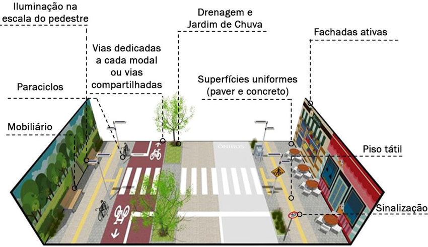 Diagrama ilustrativo que explica pontos do Projeto Ruas Completas