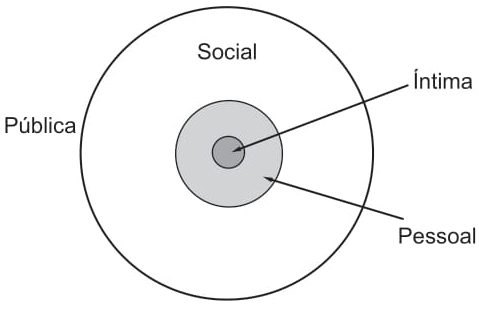 Diagrama que representa os níveis pessoais