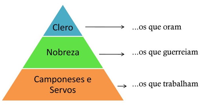 Divisão da Sociedade Estamental