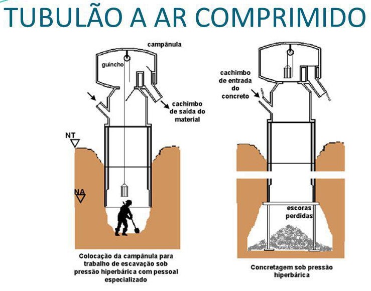 Esquema ilustrativo que demonstra a instalação de tubulão a ar comprimido