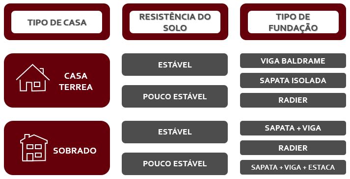 Esquema ilustrativo que orienta didaticamente os tipos de fundação de acordo com os tipos de residência e resistência do solo
