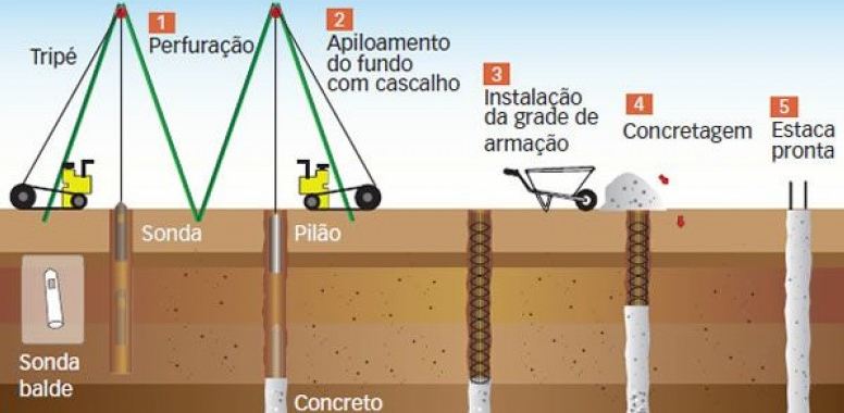Esquema ilustrativo que demonstra a instalação de estacas do tipo strauss