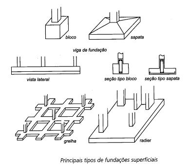 Exemplos ilustrativos dos principais tipos de fundações diretas