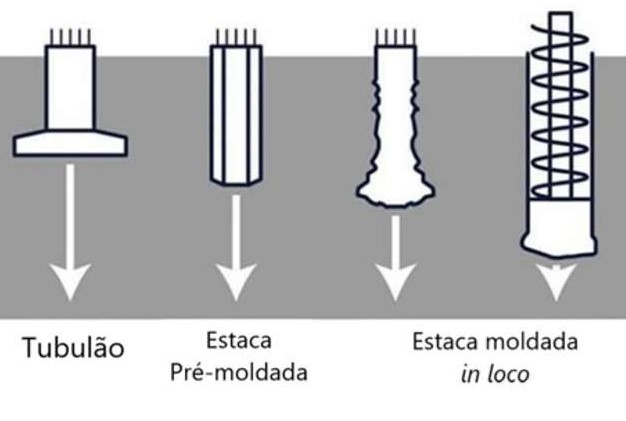 Exemplos ilustrativos dos principais tipos de fundações indiretas