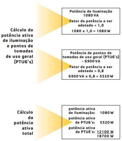Levantamento da potência total da residência. Fonte: apostila Prysmian