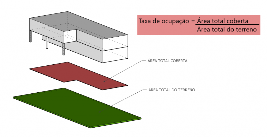 Cálculo de taxa de ocupação em porcentagem