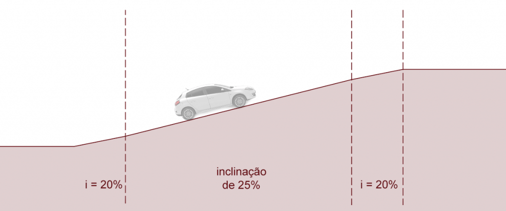 Diagrama com a inclinação para rampa de garagem