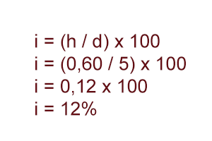 Tabela para dimensionamento de rampas para situações excepcionais. Fonte: NBR 9050.