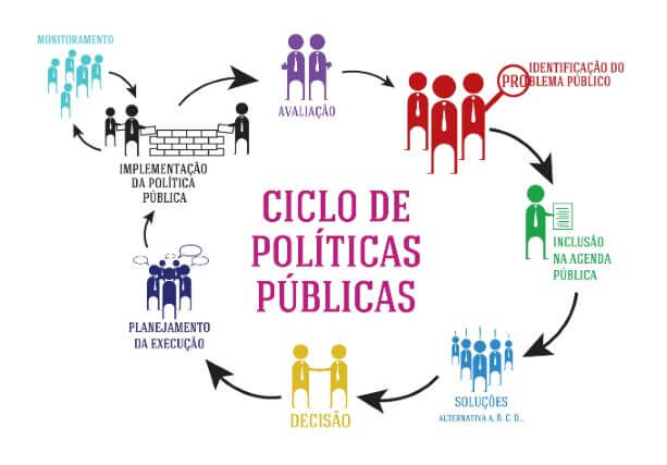 Exemplo esquemático de como funciona o ciclo de politicas públicas