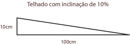 Diagrama que representa o telhado com inclinação de 10%