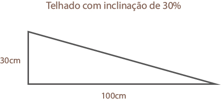 Diagrama que representa o telhado com inclinação de 30%