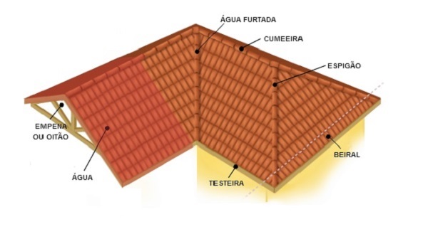 Esquema que demonstra os elementos que compõe a cobertura