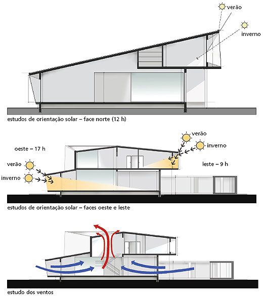 Estudo de conforto ambiental