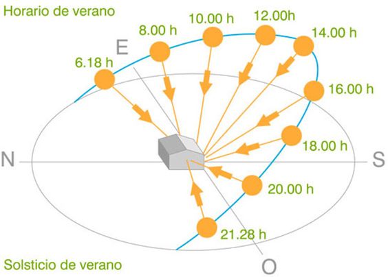 Imagem representando temperatura da luz relacionada ao nascer e pôr do sol