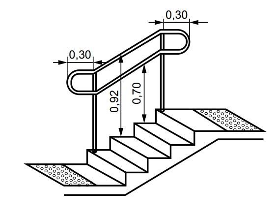 O corrimão deve possuir 0,92 e 0,70 cm de altura, e avançar 30cm sobre o patamar.
